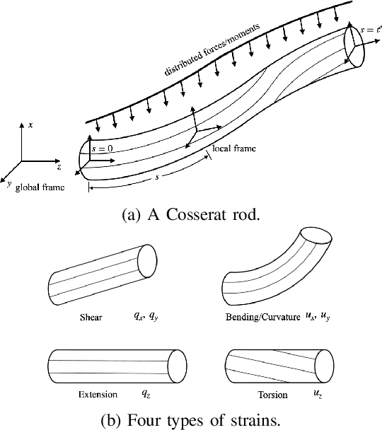 Figure 1 for Task Space Tracking of Soft Manipulators: Inner-Outer Loop Control Based on Cosserat-Rod Models
