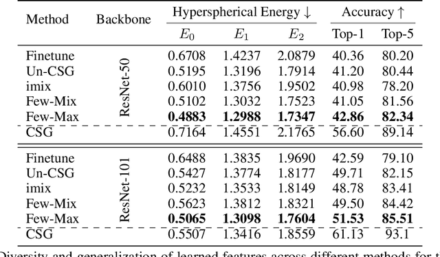 Figure 3 for Few-Max: Few-Shot Domain Adaptation for Unsupervised Contrastive Representation Learning