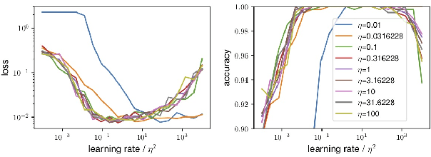 Figure 3 for On the Convergence and Robustness of Batch Normalization
