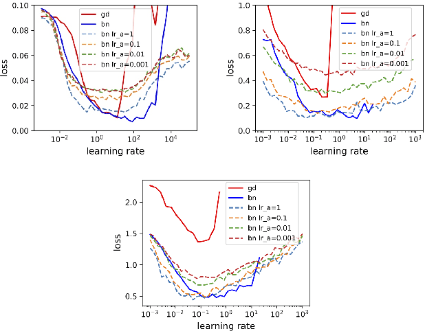 Figure 4 for On the Convergence and Robustness of Batch Normalization