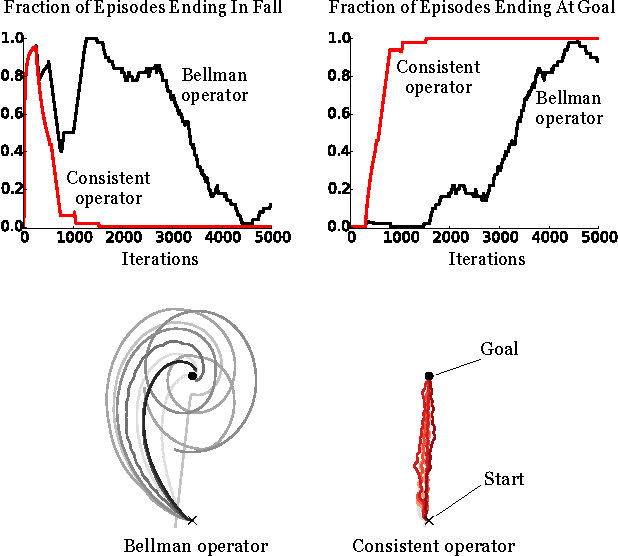 Figure 4 for Increasing the Action Gap: New Operators for Reinforcement Learning