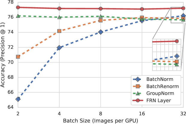 Figure 1 for Filter Response Normalization Layer: Eliminating Batch Dependence in the Training of Deep Neural Networks