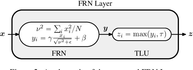 Figure 3 for Filter Response Normalization Layer: Eliminating Batch Dependence in the Training of Deep Neural Networks
