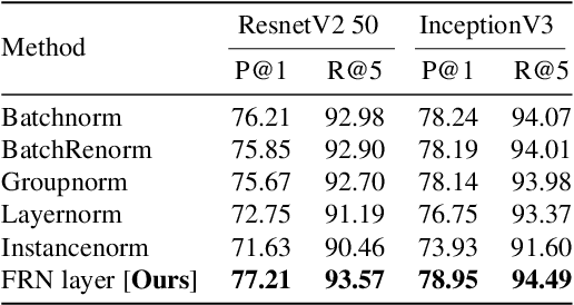 Figure 2 for Filter Response Normalization Layer: Eliminating Batch Dependence in the Training of Deep Neural Networks