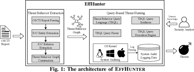 Figure 1 for Enabling Efficient Cyber Threat Hunting With Cyber Threat Intelligence