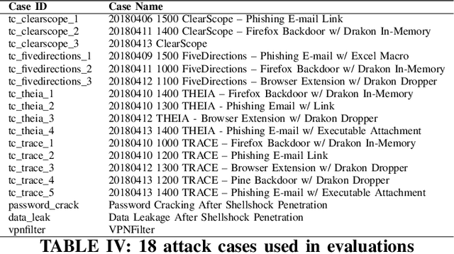 Figure 4 for Enabling Efficient Cyber Threat Hunting With Cyber Threat Intelligence