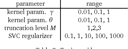 Figure 2 for Kernels for sequentially ordered data