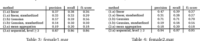 Figure 3 for Kernels for sequentially ordered data