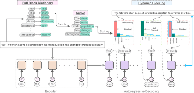 Figure 1 for Unsupervised Paraphrase Generation via Dynamic Blocking