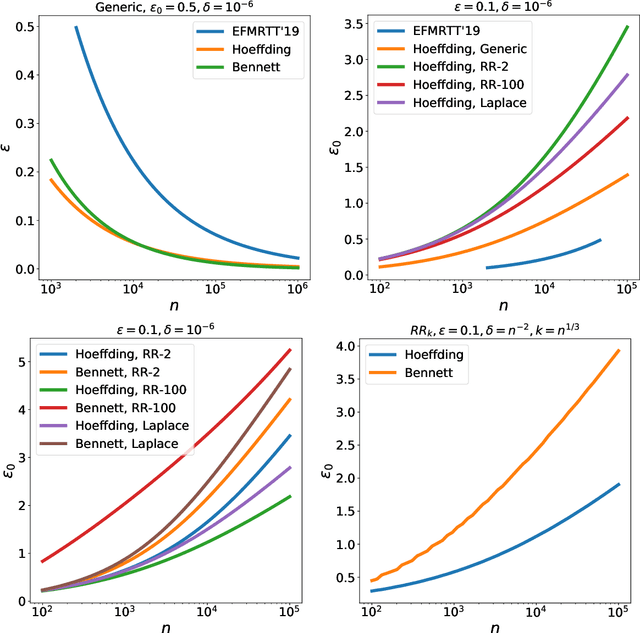 Figure 3 for The Privacy Blanket of the Shuffle Model