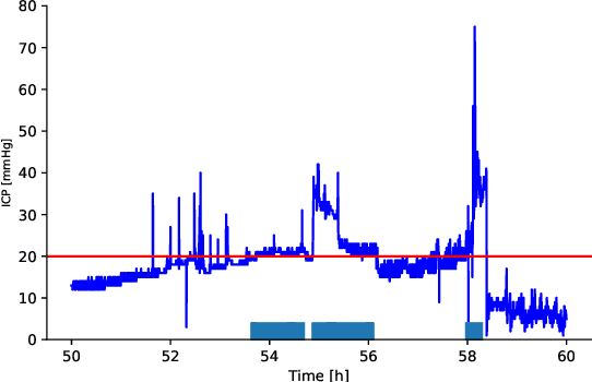 Figure 1 for Forecasting intracranial hypertension using multi-scale waveform metrics