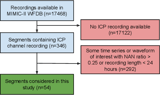 Figure 2 for Forecasting intracranial hypertension using multi-scale waveform metrics