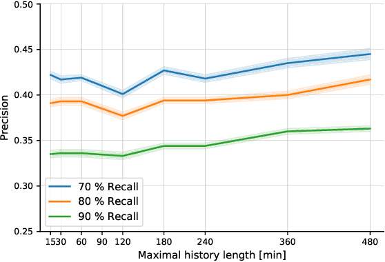 Figure 3 for Forecasting intracranial hypertension using multi-scale waveform metrics