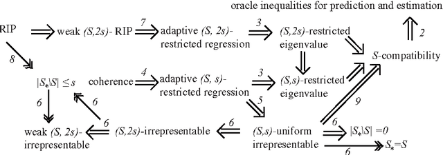 Figure 1 for On the conditions used to prove oracle results for the Lasso