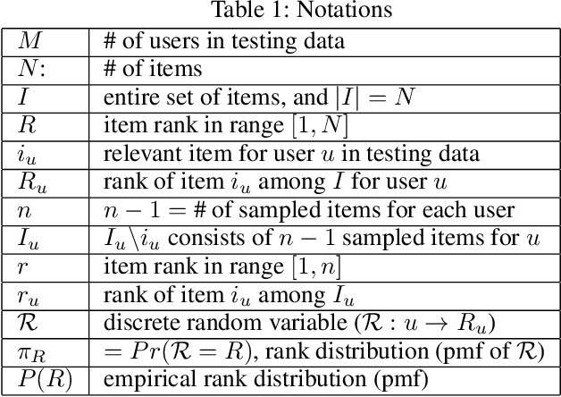 Figure 1 for On Estimating Recommendation Evaluation Metrics under Sampling