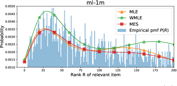 Figure 2 for On Estimating Recommendation Evaluation Metrics under Sampling