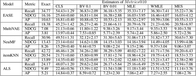 Figure 3 for On Estimating Recommendation Evaluation Metrics under Sampling