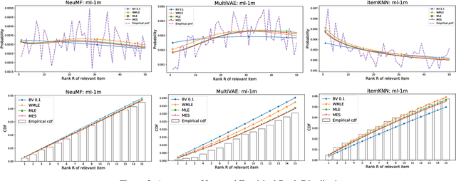 Figure 4 for On Estimating Recommendation Evaluation Metrics under Sampling