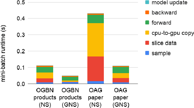 Figure 4 for Global Neighbor Sampling for Mixed CPU-GPU Training on Giant Graphs