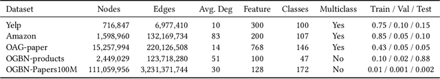 Figure 3 for Global Neighbor Sampling for Mixed CPU-GPU Training on Giant Graphs