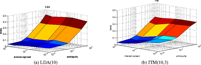 Figure 4 for Modeling Social Annotation: a Bayesian Approach