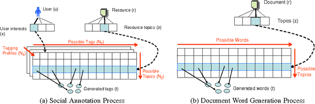 Figure 1 for Modeling Social Annotation: a Bayesian Approach