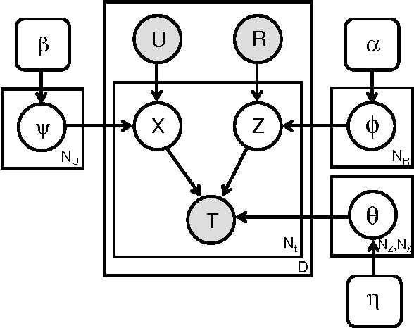 Figure 2 for Modeling Social Annotation: a Bayesian Approach