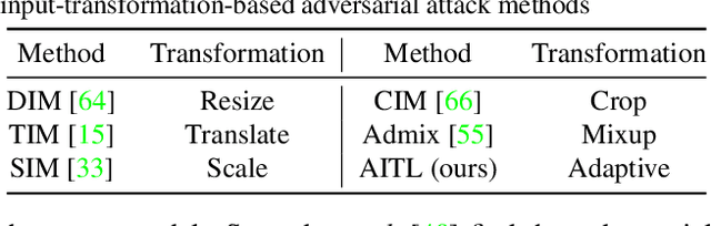 Figure 1 for Adaptive Image Transformations for Transfer-based Adversarial Attack