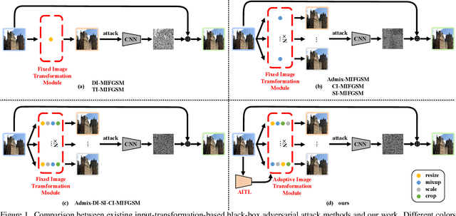 Figure 2 for Adaptive Image Transformations for Transfer-based Adversarial Attack