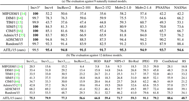 Figure 4 for Adaptive Image Transformations for Transfer-based Adversarial Attack