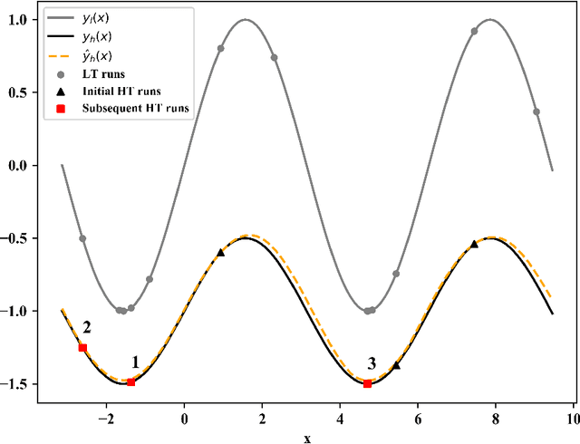 Figure 1 for Multi-level Training and Bayesian Optimization for Economical Hyperparameter Optimization