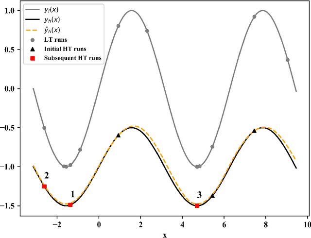 Figure 1 for Multi-level Training and Bayesian Optimization for Economical Hyperparameter Optimization