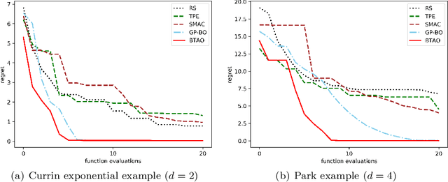 Figure 2 for Multi-level Training and Bayesian Optimization for Economical Hyperparameter Optimization