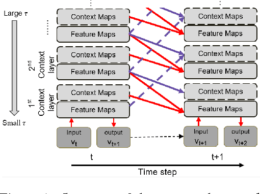 Figure 1 for Predictive Coding for Dynamic Vision : Development of Functional Hierarchy in a Multiple Spatio-Temporal Scales RNN Model