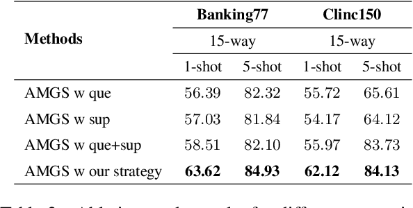 Figure 4 for Adaptive Meta-learner via Gradient Similarity for Few-shot Text Classification