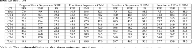 Figure 4 for Towards Making Deep Learning-based Vulnerability Detectors Robust