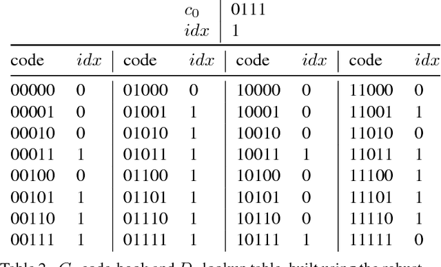 Figure 4 for Winqi: A System for 6D Localization and SLAM Augmentation Using Wideangle Optics and Coded Light Beacons