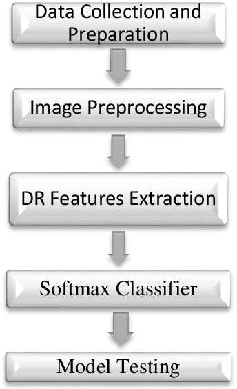 Figure 3 for Transfer Learning based Detection of Diabetic Retinopathy from Small Dataset