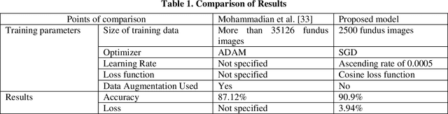 Figure 2 for Transfer Learning based Detection of Diabetic Retinopathy from Small Dataset