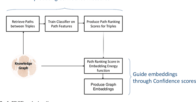 Figure 1 for Error detection in Knowledge Graphs: Path Ranking, Embeddings or both?