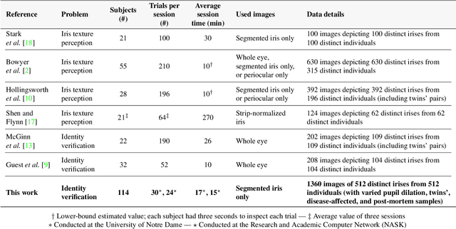 Figure 1 for Performance of Humans in Iris Recognition: The Impact of Iris Condition and Annotation-driven Verification