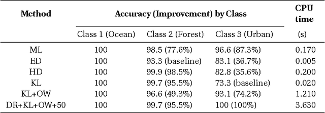 Figure 1 for Classification of Complex Wishart Matrices with a Diffusion-Reaction System guided by Stochastic Distances