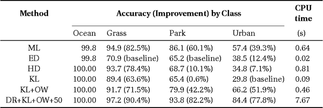 Figure 4 for Classification of Complex Wishart Matrices with a Diffusion-Reaction System guided by Stochastic Distances
