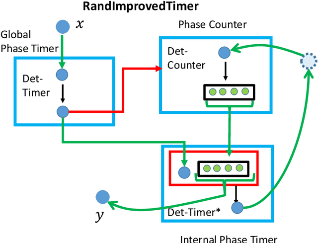 Figure 3 for Counting to Ten with Two Fingers: Compressed Counting with Spiking Neurons
