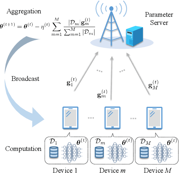 Figure 1 for Temporal-Structure-Assisted Gradient Aggregation for Over-the-Air Federated Edge Learning