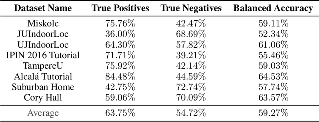 Figure 4 for Immediate Proximity Detection Using Wi-Fi-Enabled Smartphones