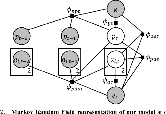 Figure 2 for Synthesizing Manipulation Sequences for Under-Specified Tasks using Unrolled Markov Random Fields