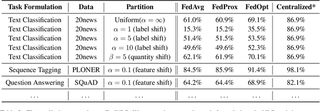 Figure 4 for FedNLP: A Research Platform for Federated Learning in Natural Language Processing