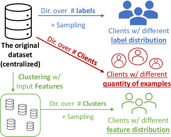 Figure 3 for FedNLP: A Research Platform for Federated Learning in Natural Language Processing