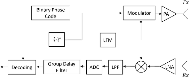 Figure 1 for Smoothed Phase-Coded FMCW: Waveform Properties and Transceiver Architecture